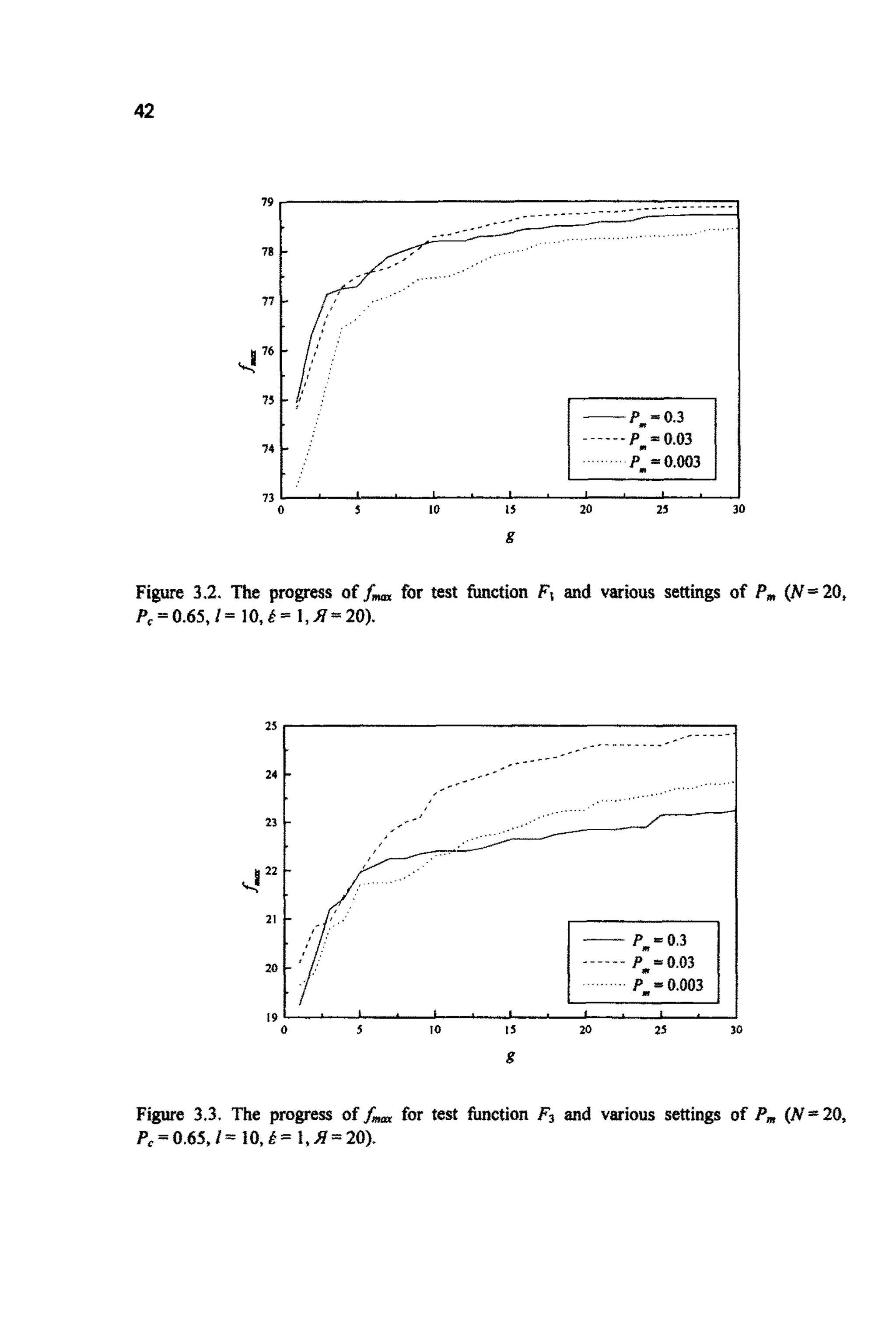 42
............................
. .,.
. . . . . . . . . . . . . .
P, =0.03
Pm=0.003.......
J- .'
7 3 1 ' ' ' ' ' ' ' ' ' '
0 3 10 I5 20 25 3
Figure 3.2. The progress of fm for test function Fl and various settings of P, (N=20,
P,=0.65,1= 10,k- l,X=20).
25
24
23
I 22

21
20
I Q
Pm=0.03
P,,=0.003
0 5 10 I5 20 25 30
g
Figure 3.3. The progress off- for test function F3 and various settings of P,,,(N=20,
P,=0.651= 10, E = 1, B= 20).
 