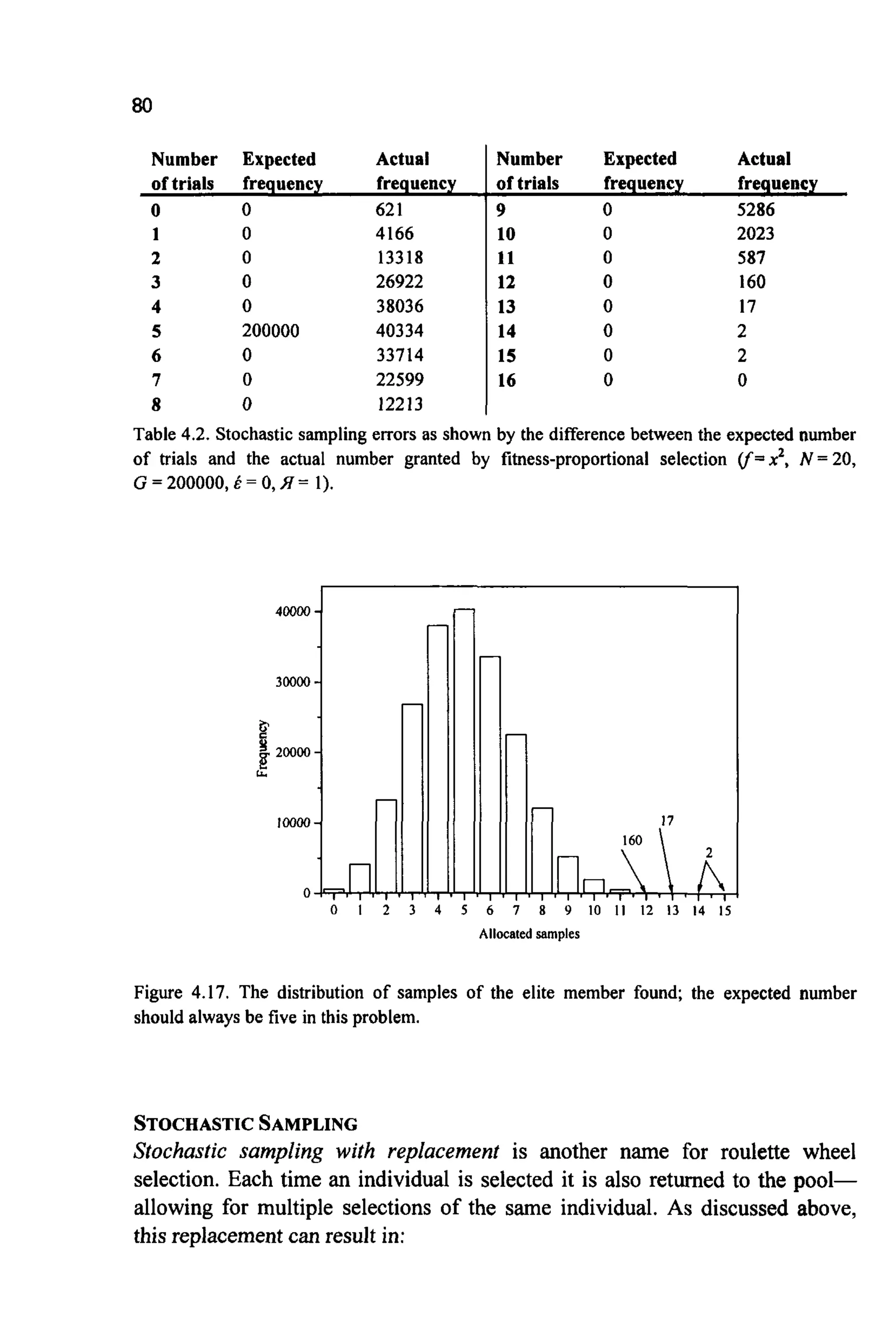 80
Number Expected Actual
of trials frequency frequency
0 0 621
1 0 4166
2 0 13318
3 0 26922
4 0 38036
5 200000 40334
6 0 33714
7 0 22599
8 0 12213
Number Expected Actual
of trials frequency frequency
9 0 5286
10 0 2023
11 0 587
12 0 160
13 0 17
14 0 2
15 0 2
16 0 0
40000
30000
P
g20000
L*
10000
0
0 i i 3 4 6 i i 9 i o I i i 2 1 ' 3 i i i s
Allocatedsamples
Figure 4.17. The distribution of samples of the elite member found; the expected number
should always be five in this problem.
STOCHASTICSAMPLING
Stochastic sampling with replacement is another name for roulette wheel
selection. Each time an individual is selected it is also returned to the pool-
allowing for multiple selections of the same individual. As discussed above,
this replacementcanresult in:
 