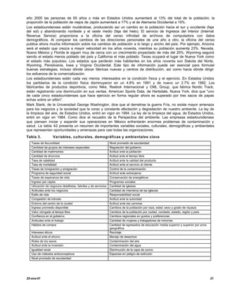 año 2005 las personas de 65 años o más en Estados Unidos aumentará al 13% del total de la población; la
proporción de la población de viejos de Japón aumentará a 17% y al de Alemania Occidental a 19%.
Los estadounidenses están mudándose, produciendo así un cambio en la población hacia el sur y occidente (faja
del sol) y abandonando nordeste y el oeste medio (faja del hielo). El servicio de Ingresos del Interior (Internal
Revenue Service) proporciona a la oficina del censo infinidad de archivos de computadora con datos
demográficos. Al comparar los cambios de las direcciones personales de una año a otro, la oficina del censo
publica ahora mucha información sobre los cambios de población a lo largo y ancho del país. Por ejemplo, Arizona
será el estado que crezca a mayor velocidad en los años noventa, mientras su población aumenta 23%. Nevada,
Nuevo México y Florida le siguen muy de cerca con un crecimiento proyectado de más del 20%. Wyoming seguirá
siendo el estado menos poblado del país y California el más poblado. Texas ocupará el lugar de Nueva York como
el estado más populoso. Los estados que perderán más habitantes en los años noventa son Dakota del Norte,
Wyoming, Pensilvania, Iowa y Virginia Occidental. Este tipo de información puede ser esencial para formular
buenas estrategias, incluso dónde ubicar fábricas nuevas y centros de distribución, así como hacia dónde dirigir
los esfuerzos de la comercialización.
Los estadounidenses están cada vez menos interesados en la condición física y el ejercicio. En Estados Unidos
los partidarios de la condición física disminuyeron en un 4.8% en 1991 y de nuevo un 2.7% en 1992. Los
fabricantes de productos deportivos, como Nike, Reebok Internacional y CML Group, que fabrica Nordic Track,
están registrando una disminución en sus ventas. American Sports Data, de Hartsdale, Nueva York, dice que "uno
de cada cinco estadounidenses que hace ejercicio en forma regular ahora es superado por tres sacos de papas
echas sobre un sillón".
Mark Starik, de la Universidad George Washington, dice que al derretirse la guerra Fría, no existe mayor amenaza
para los negocios y la sociedad que la voraz y constante afectación y degradación de nuestro ambiente. La ley de
la limpieza del aire, de Estados Unidos, entró en vigor en 1994. La ley de la limpieza del agua, de Estados Unidos,
entró en vigor en 1984. Como dice el recuadro de la Perspectiva del ambiente. Las empresas estadounidenses
que piensen iniciar y expandir sus operaciones en México enfrentarán enormes problemas de contaminación y
salud. La tabla 4 presenta un resumen de importantes variables sociales, culturales, demográficas y ambientales
                   -2
que representan oportunidades y amenazas para casi todas las organizaciones.
Tabla 3.           Variables, culturales, demográficas y ambientales clave
   Tasas de fecundidad                                          Nivel promedio de escolaridad
   Cantidad de grupos de intereses especiales                   Regulación del gobierno
   Cantidad de matrimonios                                      Actitud ante la jubilación
   Cantidad de divorcios                                        Actitud ante el tiempo libre
   Tasa de natalidad                                            Actitud ante la calidad del producto
   Tasa de mortalidad                                           Actitud ante el servicio al cliente
   Tasas de inmigración y emigración                            Control de la contaminación
   Programa de seguridad social                                 Actitud ante extranjeros
   Tasas de esperanza de vida                                   Conservación de energéticos
   Ingreso per cápita                                           Programas sociales
   Ubicación de negocios detallistas, fabriles y de servicios   Cantidad de iglesias
   Actitudes ante los negocios                                  Cantidad de miembros de las iglesias
   Estilo de vida                                               Responsabilidad social
   Congestión de tránsito                                       Actitud ante la autoridad
   Entorno del centro de la ciudad                              Actitud ante las carreras
   Ingreso promedio disponible                                  Cambios de la población por raza, edad, sexo y grado de riqueza
   Valor otorgado al tiempo libre                               Cambios de la población por ciudad, condado, estado, región y país
   Confianza en el gobierno                                     Cambios regionales en gustos y preferencias
   Actitudes ente el trabajo                                    Cantidad de mujeres y trabajadores de minorías
   Hábitos de compra                                            Cantidad de egresados de educación media superior y superior por zona
                                                                geográfica
   Intereses éticos                                             Reciclaje
   Actitud ante el ahorro                                       Manejo de desechos
   Roles de los sexos                                           Contaminación del aire
   Actitud ante la inversión                                    Contaminación del agua
   Igualdad racial                                              Disminución de la capa de ozono
   Uso de métodos anticonceptivos                               Especies en peligro de extinción
   Nivel promedio de escolaridad




25-ene-01                                                                                                                               21
 