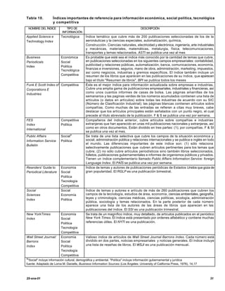 Tabla 10.          Índices importantes de referencia para información económica, social política, tecnológica
                   y competitiva
    NOMBRE DEL ÍNDICE        TIPO DE                                                DESCRIPCIÓN
                          INFORMACIÓN
Applied Science e        Tecnológica       Índice temático que cubre más de 200 publicaciones seleccionadas de los de la
Technology Index                           aeronáuticas y la ciencias especiales, automatización, química,
                                           Construcción. Ciencias naturales, electricidad y electrónica, ingeniería, arte industriales
                                           y mecánicas, materiales, matemáticas, metalurgia, física, telecomunicaciones,
                                           transportes y temas relacionados. ASTI se publica una vez al mes
Business                 Económica         Es probable que esté sea el índice más conocido por la cantidad de temas que cubre,
Periodicals              Social            en publicaciones seleccionadas en los siguientes campos empresariales: contabilidad,
                                           publicidad y relaciones públicas, automatización, banca, comunicaciones, economía,
Index                    Política
                                           finanzas e inversiones, seguros, mano de obra, administración, marketing, impuestos,
                         Tecnológica
                                           así como negocios, industrias y gremios específicos. El índice también incluye un
                         Competitiva       resumen de los libros que aparecen en las publicaciones de su índice, que aparecen
                                           bajo el título "Resumen de libros". BPI se publica todos los meses
Funk E Scott Index of Competitiva          Éste es el mejor índice para información actualizada sobre empresas e industrias.
Corporations E                             Cubre una amplia gama de publicaciones empresariales, industriales y financieras, así
                                           como unos cuantos informes de casas de bolsa. Las páginas amarrillas de los
Industries
                                           semanarios y las paginas verdes de los números acumulados contienen una lista de
                                           artículos (o datos en artículos) sobre todas las industrias de acuerdo con su SIC
                                           (Número de Clasificación Industrial); las páginas blancas contienen artículos sobre
                                           compañías. Como muchas de las entradas se refieren a citas muy breves, cabe
                                           destacar que los artículos principales están señalados con un punto negro, el cual
                                           precede al título abreviado de la publicación. F & S se publica una vez por semana.
FES                      Competitiva       Compañeros del índice anterior, cubre artículos sobre compañías e industrias
Index                    Política          extranjeras que han aparecido en unas mil publicaciones nacionales y extranjeras, así
                                           como en otros documentos. Están dividido en tres partes: (1); por compañías. F & SI
International
                                           se publica una vez al mes.
Public Affairs           Sociala           Se trata de una lista selectiva que cubre los campos de la situación económica y
Information Service      Política          social, administración pública y relaciones internacionales y se publica e inglés en todo
                                           el mundo. Las diferencias importantes de este índice son: (1) sólo relaciona
Bulletin
                                           selectivamente publicaciones que cubren artículos pertinentes para los temas que
                                           cubre; (2) no sólo cubre artículos periodísticos sino también libros seleccionados,
                                           folletos, publicaciones gubernamentales e informes de organismos públicos y privados.
                                           Tienen un índice complementario llamado Public Affairs Information Service: foreign
                                           Language Index. El PAÏS se publica una vez por semana.
Reanders’ Guide to       Economía          Índice de temas y autores de publicaciones periódicas de Estados Unidos que goza de
Periodical Literature    Social            gran popularidad. El RGLP es una publicación bimestral.
                         Política
                         Tecnología
                         Competitiva
Social                   Social            Índice de temas y autores e artículo de más de 260 publicaciones que cubren los
Sciences                 Economía          campos de la tecnología, estudios de área, economía , ciencias ambientales, geografía,
                                           leyes y criminología, ciencias médicas, ciencias políticas, sicología, administración
Index                    Política
                                           pública, sociología y temas relacionados. En la parte posterior de cada número
                                           aparece una lista de los autores de las áreas de libros que aparecen en las
                                           publicaciones del índice. El SSI es una publicación trimestral.
New YorkTimes            Economía          Se trata de un magnífico índice, muy detallado, de artículos publicados en el periódico
Index                    Social            New York Times. El índice está presentado por ordenes alfabético y contiene muchas
                         Política          referencias útiles. El NYTI es una publicación.
                         Tecnología
                         Competitiva
Wall Street Journal/     Economía          Valioso índice de artículos de Wall Street Journal Barrons Index. Cada número está
Barrons                  Social            dividido en dos partes, noticias empresariales y noticias generales. El índice incluye
Index                    Política          una lista de reseñas de libros. El WSJI es una publicación mensual.
                         Tecnología
                         Competitiva
a
 "Social" incluye información cultural, demográfica y ambiental. "Política" incluye información gubernamental y jurídica
fuente: Adaptado de Lorna M. Daniells, Business Information Sources (Los Ángeles: University of California Press, 1976), 14,17



25-ene-01                                                                                                                          31
 