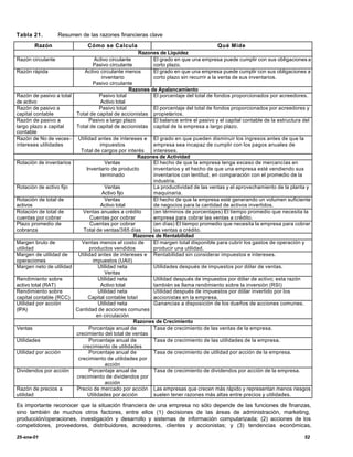 Tabla 21.          Resumen de las razones financieras clave
       Razón                  Cómo se Calcula                                         Qué Mide
                                                     Razones de Liquidez
Razón circulante                 Activo circulante        El grado en que una empresa puede cumplir con sus obligaciones a
                                 Pasivo circulante        corto plazo.
Razón rápida                 Activo circulante menos      El grado en que una empresa puede cumplir con sus obligaciones a
                                     inventario           corto plazo sin recurrir a la venta de sus inventarios.
                                 Pasivo circulante
                                                 Razones de Apalancamiento
Razón de pasivo a total             Pasivo total          El porcentaje del total de fondos proporcionados por acreedores.
de activo                           Activo total
Razón de pasivo a                   Pasivo total          El porcentaje del total de fondos proporcionados por acreedores y
capital contable          Total de capital de accionistas propietarios.
Razón de pasivo a              Pasivo a largo plazo       El balance entre el pasivo y el capital contable de la estructura del
largo plazo a capital     Total de capital de accionistas capital de la empresa a largo plazo.
contable
Razón de No de veces-    Utilidad antes de intereses e El grado en que pueden disminuir los ingresos antes de que la
intereses utilidades                 impuestos           empresa sea incapaz de cumplir con los pagos anuales de
                          Total de cargos por interés    intereses.
                                                    Razones de Actividad
Rotación de inventarios                Ventas            El hecho de que la empresa tenga exceso de mercancías en
                             Inventario de producto      inventarios y el hecho de que una empresa esté vendiendo sus
                                     terminado           inventarios con lentitud, en comparación con el promedio de la
                                                         industria.
Rotación de activo fijo                Ventas            La productividad de las ventas y el aprovechamiento de la planta y
                                      Activo fijo        maquinaria.
Rotación de total de                   Ventas            El hecho de que la empresa esté generando un volumen suficiente
activos                              Activo total        de negocios para la cantidad de activos invertidos.
Rotación de total de       Ventas anuales a crédito      (en términos de porcentajes) El tiempo promedio que necesita la
cuentas por cobrar             Cuentas por cobrar        empresa para cobrar las ventas a crédito.
Plazo promedio de              Cuentas por cobrar        (en días) El tiempo promedio que necesita la empresa para cobrar
cobranza                   Total de ventas/365 días      las ventas a crédito.
                                                  Razones de Rentabilidad
Margen bruto de           Ventas menos el costo de       El margen total disponible para cubrir los gastos de operación y
utilidad                      productos vendidos         producir una utilidad.
Margen de utilidad de    Utilidad antes de intereses e Rentabilidad sin considerar impuestos e intereses.
operaciones                     impuestos (UAII)
Margen neto de utilidad             Utilidad neta        Utilidades después de impuestos por dólar de ventas.
                                       Ventas
Rendimiento sobre                   Utilidad neta        Utilidad después de impuestos por dólar de activo; esta razón
activo total (RAT)                   Activo total        también se llama rendimiento sobre la inversión (RSI)
Rendimiento sobre                   Utilidad neta        Utilidad después de impuestos por dólar invertido por los
capital contable (RCC)        Capital contable total     accionistas en la empresa.
Utilidad por acción                 Utilidad neta        Ganancias a disposición de los dueños de acciones comunes.
(IPA)                   Cantidad de acciones comunes
                                   en circulación
                                                  Razones de Crecimiento
Ventas                        Porcentaje anual de        Tasa de crecimiento de las ventas de la empresa.
                        crecimiento del total de ventas
Utilidades                    Porcentaje anual de        Tasa de crecimiento de las utilidades de la empresa.
                           crecimiento de utilidades
Utilidad por acción           Porcentaje anual de        Tasa de crecimiento de utilidad por acción de la empresa.
                         crecimiento de utilidades por
                                       acción
Dividendos por acción         Porcentaje anual de        Tasa de crecimiento de dividendos por acción de la empresa.
                        crecimiento de dividendos por
                                       acción
Razón de precios a      Precio de mercado por acción Las empresas que crecen más rápido y representan menos riesgos
utilidad                      Utilidades por acción      suelen tener razones más altas entre precios y utilidades.

Es importante reconocer que la situación financiera de una empresa no sólo depende de las funciones de finanzas,
sino también de muchos otros factores, entre ellos (1) decisiones de las áreas de administración, marketing,
producción/operaciones, investigación y desarrollo y sistemas de información computarizada; (2) acciones de los
competidores, proveedores, distribuidores, acreedores, clientes y accionistas; y (3) tendencias económicas,

25-ene-01                                                                                                                   52
 
