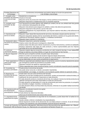 Tabla 23.        Producción y ó de los elementos de la estrategia en la producción ión de la producción

Posibles Elementos de               Condiciones concomitantes que podrían afectar la función de operaciones
       la Estrategia                                       y las ventajas y desventajas
1. Competir como        Desalienta la competencia.
proveedor de productos Amplía el mercado.
y servicios de bajo     Requiere series de producción más largas y menos cambios en los productos.
costo
                        Requiere maquinaria e instalaciones p ara un propósito especial.
2. Competir como        Con frecuencia se puede obtener más utilidad por unidad y tal vez una utilidad total más grande
proveedor de alta       con volúmenes más pequeños de ventas.
calidad                 Requiere más esfuerzo para asegurar la calidad y costos más altos de operaciones.
                        Requiere maquinaría más precisa, que es más cara.
                        Requiere trabajadores muy especializados, que imponen salarios más altos y más esfuerzos de
                        capacitación.
3. Importancia del      Requiere mayor desarrollo de personal de servicios y de piezas y equipo para los servicios.
servicio al cliente     Requiere respuestas rápidas ante las necesidades del cliente o cambios en los gustos del cliente,
                        sistemas de información rápidos y exactos, y cuidadosa coordinación.
                        Requiere mayor inversión en inventarios.
4. Introducción veloz y Requiere maquinaria y personal versátiles.
frecuente de productos Implica costos más altos para investigación y desarrollo.
nuevos                  Implica costos más altos para retener al personal y muchos instrumentos y cambios en producción.
                        Produce volúmenes más bajos de cada producto y menos oportunidades para las mejoras
                        derivadas de la curva del aprendizaje.
5. Luchar por           Requiere aceptar algunos proyectos y productos con valor marginal más bajo, lo que reduce el RSÍ.
crecimiento absoluto    Dirige los talentos a las áreas débiles, en lugar de concentrarse en las fuerzas.
6. Buscar integración   Permite que la compañía controle una parte mayor del proceso.
vertical                Podría no contar con economías de escala en algunas etapas del proceso.
                        Podría requerir una elevada inversión de capital así como tecnología y capacidades muy por arriba
                        de las disponibles con que cuenta actualmente la organización.
7. Tener capacidad en Ofrece la capacidad para satisfacer alzas en la demanda y poner en práctica rápidamente planes
reserva para mayor      de contingencia cuando los pronósticos se quedan cortos.
flexibilidad            Requiere inversión de capital en capacidad ociosa.
                        Ofrece capacidad para crecer durante el tiempo muerto normalmente requerido para la expansión.
8. Consolidar los       Puede producir economías de escala.
procesos (centralizar)  Se puede ubicar cerca de un cliente o proveedor importantes.
                        Vulnerabilidad: una huelga, un incendio o una inundación pueden detener la operación entera.
9. Dispersar los        Puede estar cerca de varios territorios del mercado.
procesos del servicio   Requiere una red más compleja para la coordinación, quizás una transmisión costosa de datos y la
(descentralizar)        duplicación de cierto personal y maquinaria en cada ubicación.
                        Si cada ubicación produce un producto de la línea, de cualquier manera los demás productos se
                        deberán transportar para estar disponibles en todas las ubicaciones.
                        Si cada ubicación se especializa en un tipo de componente para todos los productos, la compañía
                        es vulnerable a huelgas, incendios, inundaciones, etc.
                        Si cada ubicación ofrece una línea entera de productos, entonces no se pueden realizar economías
                        de escala.
10. Importancia del uso Requiere una elevada inversión de capital.
de mecanización,        Reduce la flexibilidad.
automatización robótica Puede afectar las relaciones laborales.
                        Hace que el mantenimiento sea incluso más crucial.
11. Importancia de la   Satisface las necesidades de seguridad de los empleados y puede desarrollar la l ealtad de los
estabilidad de empleo empleados.
                        Ayuda a atraer y retener a empleados muy especializados.
                        Quizá requiera la revisión de las decisiones de si se debe producir o comprar, el uso de tiempos
                        muertos, los inventarios y los subcontratistas conforme fluctúa la demanda.
Tomado de Production and Operations Management: Manufacturing and Nonmanufacturing, segunda edición, de J. Dilworth.
Derechos© 1983 de Random House, Inc. Reproducido con autorización de Random House, Inc.



25-ene-01                                                                                                               54
 