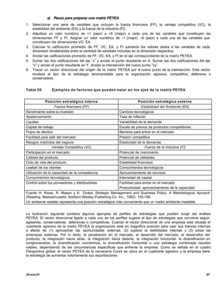 a) Pasos para preparar una matriz PEYEA
1.   Seleccionar una serie de variables que incluyan la fuerza financiera (FF), la ventaja competitiva (VC), la
     estabilidad del ambiente (EA) y la fuerza de la industria (FI).
2.   Adjudicar un valor numérico de +1 (peor) a +6 (mejor) a cada una de las variables que constituyen las
     dimensiones FF y FI. Asignar un valor numérico de –1 (mejor) –6 (peor) a cada una de las variables que
     constituyen las dimensiones VC, EA.
3.   Calcular la calificación promedio de FF, VC, EA, y FI sumando los valores dados a las variables de cada
     dimensión dividiéndolas entre la cantidad de variables incluidas en la dimensión respectiva.
4.   Anotar las calificaciones promedio de FF, VC, EA, y FI en el eje correspondiente de la matriz PEYEA.
5.   Sumar las dos calificaciones del eje “x” y anotar el punto resultante en X. Sumar las dos calificaciones del eje
     “y” y anotar el punto resultante en Y. Anotar la intersección del nuevo punto “xy”.
6.   Trazar un vector direccional del origen de la matriz PEYEA por e nuevo punto de la intersección. Este vector
                                                                           l
     revelará el tipo de la estrategia recomendable para la organización agresiva, competitiva, defensiva o
     conservadora.


Tabla 29.        Ejemplos de factores que pueden estar en los ejes de la matriz PEYEA


             Posición estratégica interna                             Posición estratégica externa
                   Fuerza financiera (FF)                               Estabilidad del Ambiente (EA)
Rendimiento sobre la inversión                           Cambios tecnológicos
Apalancamiento                                           Tasa de inflación
Liquidez                                                 Variabilidad de la demanda
Capital de trabajo                                       Escala de precios de productos competidores
Flujos de efectivo                                       Barreras para entrar en el mercado
Facilidad para salir del mercado                         Presión competitiva
Riesgos implícitos del negocio                           Elasticidad de la demanda
                  Ventaja Competitiva (VC)                                Fuerza de la Industria (FI)
Participación en el mercado                              Potencial de crecimiento
Calidad del producto                                     Potencial de utilidades
Ciclo de vida del producto                               Estabilidad financiera
Lealtad de los clientes                                  Conocimientos tecnológicos
Utilización de la capacidad de la competencia            Aprovechamiento de recursos
Conocimientos tecnológicos                               Intensidad de capital
Control sobre los proveedores y distribuidores           Facilidad para entrar en el mercado
                                                         Productividad, aprovechamiento de la capacidad
Fuente: H. Rowe, R. Mason y K. Dickel, Strategic Management and Business Policy. A Metodological Aproach
(Reading, Massachusetts: Addison-Wesley Publishing Co. Inc., 1982): 155-156.
Un ambiente estable representa una posición estratégica más conveniente que un medio ambiente inestable.


La ilustración siguiente contiene algunos ejemplos de perfiles de estrategias que pueden surgir del análisis
PEYEA. El vector direccional ligado a cada uno de los perfiles sugiere el tipo de estrategias que conviene seguir:
agresivas, conservadoras, defensivas o competitivas. Cuando el vector direccional de una empresa está situada el
cuadrante agresivo de la matriz PEYEA la organización está en magnifica posición para usar sus fuerzas internas
a efecto de (1) aprovechar las oportunidades externas, (2) superar la debilidades internas y (3) evitar las
amenazas externas. Por lo tanto, la penetración en el mercado, el desarrollo del mercado, el desarrollos del
producto, la integración hacia atrás, la integración hacia delante, la integración horizontal, la diversificación en
conglomerados, la diversificación concéntrica, la diversificación horizontal o una estrategia combinada resultan
viables, dependiendo de las circunstancias específicas que enfrente la empresa. Como se señala en el cuadro
Perspectiva global, el vector PEYEA de la cervecería Coors se ubica en el cuadrante agresivo y la empresa tiene
la estrategia de aumentar notoriamente sus exportaciones.




25-ene-01                                                                                                         67
 