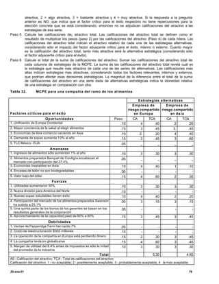 atractiva, 2 = algo atractiva, 3 = bastante atractiva y 4 = muy atractiva. Si la respuesta a la pregunta
       anterior es NO, que indica que el factor crítico para el éxito respectivo no tiene repercusiones para la
       elección concreta que se está considerando, entonces no se adjudican calificaciones del atractivo a las
       estrategias de esa serie.
Paso 5 Calcule las calificaciones de¡ atractivo total. Las calificaciones del atractivo total se definen como el
       resultado de multiplicar los pesos (paso 2) por las calificaciones del atractivo (Paso 4) de cada hilera. Las
       calificaciones del atractivo total indican el atractivo relativo de cada una de las estrategias alternativas,
       considerando sólo el impacto del factor adyacente critico para el éxito, interno o externo. Cuanto mayor
       es la calificación del atractivo total, tanto más atractiva será la alternativa estratégica (considerando sólo
       el factor adyacente crítico para el éxito).
Paso 6 Calcule el total de la suma de calificaciones del atractivo. Sumar las calificaciones del atractivo total de
       cada columna de estrategias de la MCPE. La suma de las calificaciones del atractivo total revela cuál es
       la estrategia que resulte más atractiva de cada una de las series de alternativas. Las calificaciones más
       altas indican estrategias mas atractivas, considerando todos los factores relevantes, internos y externos,
       que podrían afectar esas decisiones estratégicas. La magnitud de la diferencia entre el total de la suma
       de calificaciones del atractivo en una serie dada de alternativas estratégicas indica la idoneidad relativa
       de una estrategia en comparación con otra.
Tabla 32.         MCPE para una compañía del ramo de los alimentos

                                                                                       Estrategias alternativas
                                                                                    Empresa de        Empresa de
                                                                                 riesgo compartido riesgo compartido
Factores críticos para el éxito                                                      en Europa           en As ia
                          Oportunidades                               Peso          CA      TCA        CA       TCA
1. Unificación de Europa Occidental                                      .10             4      .40        2       .20
2. Mayor conciencia de la salud al elegir alimentos                      .15             3      .45       3.       .45
3. Economías de libre comercio naciendo en Asia                          .10            2.      .20        4       .40
4. Demanda de sopas aumenta 1 0% al año                                  .15             3      .45        3       .60
5. TLC México - EUA                                                      .05             _        _        _         _
                            Amenazas
1. Ingresos de alimentos sólo aumentan 1% al año                           .10          3         .30          3            .30
2. Alimentos preparados Banquet de ConAgra encabezan el                    .05          _           _          _              _
   mercado con participación del 27.4%
3. Economías inestables en Asia                                            .10          4         .40          1            .10
4. Envases de latón no son biodegradables                                  .05          -           -          -              -
5. Valor bajo del dólar                                                    .15          4         .60          2            .30
                            Fuerzas
1. Utilidades aumentaron 30%                                               .10          3         .30          3            .30
2. Nueva división para América del Norte                                   .10          -           -          -              -
3. Nuevas sopas saludables tienen éxito                                    .10          4         .40          2            .20
4. Participación del mercado de los alimentos preparados Swansón           .05          3         .15          3            .15
   ha subido a 25.1%
5. Una quinta parte de los bonos de los gerentes se basan en los           .05           -          -           -             -
   resultados generales de la corporación
6. Aprovechamiento de la capacidad pasó de 60% a 80%                       .15          3         .45          3            .45
                           Debilidades
1. Ventas de Pepperidge Farm han caído 7%                                  .05          -           -          -              -
2. Costo de reestructuración $302 millones                                 .10          -           -          -              -
3. La operación de la compañía en Europa está perdiendo dinero             .15          2         .30          3            -45
4. La compañía tarda en globalizarse                                       .15          4         .60          3            .45
5. Margen de utilidad del 8.4% antes de impuestos es sólo la mitad         .10          3         .30          3            .30
   del promedio de la industria
                                                            Total                               5.30                   4.65
AS - Calificación del atractivo; TCA - Total de calificaciones del atractivo
Calificación del atractivo: 1 - no aceptable; 2 - posiblemente aceptable; 3 - probablemente aceptable; 4 la más aceptable

25-ene-01                                                                                                                   76
 