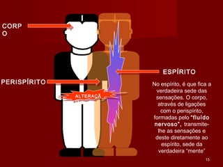 1515
CORP
O
PERISPÍRITO
ESPÍRITO
No espírito, é que fica a
verdadeira sede das
sensações. O corpo,
através de ligações
com o perispírito,
formadas pelo “fluído
nervoso”, transmite-
lhe as sensações e
deste diretamente ao
espírito, sede da
verdadeira “mente”
ALTERAÇÃ
O
 