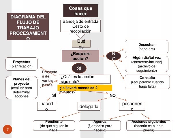 David Allen Organizate Con Eficacia Resumen Del Libro