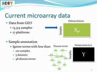 Current microarray data
 Data from GEO
 13,314 samples
 17 platforms
 Sample annotation
 Ignore terms with less than
 100 samples
 5 datasets
 48 disease terms
Disease terms
XP
Samples
Pathway features
Y
Disease terms {0,1}
Samples 11
 