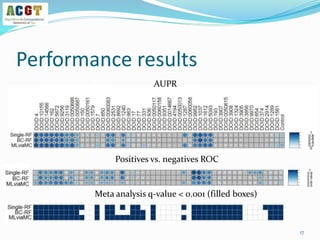 Performance results
17
Meta analysis q-value < 0.001 (filled boxes)
Positives vs. negatives ROC
AUPR
 