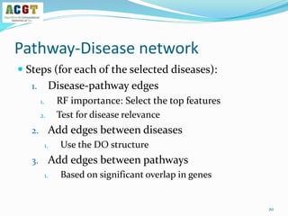 Pathway-Disease network
 Steps (for each of the selected diseases):
1. Disease-pathway edges
1. RF importance: Select the top features
2. Test for disease relevance
2. Add edges between diseases
1. Use the DO structure
3. Add edges between pathways
1. Based on significant overlap in genes
20
 