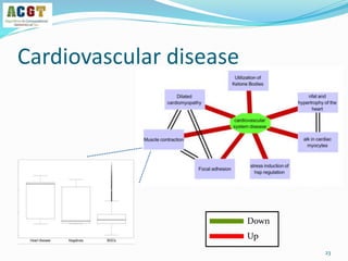 Cardiovascular disease
23
Down
Up
 