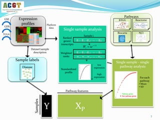 Pathways
KEGG Reactome
Biocarta NCI
Expression
profiles
GSE
GDS
TCGA
Sample labels
Disease
Datasetsample
description
Single sample - single
pathway analysis
For each
pathway
• Mean
• SD
Y
Samples
XP
Pathway features
Platform
data
Single sample analysis
Ranked
genes
transcripts
Sample j
Weighted
ranks
/i k
iW ie

Standardized
profile
low
expression
high
expression
7
 
