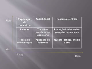 Explicação
de
conceitos
Audiotutorial Pesquisa científica
Leituras Trabalhos
escolares de
laboratório
Produção intelectual ou
pesquisa permanente
Tabela de
multiplicação
Aplicação de
Fórmulas
Quebra- cabeça, ensaio
e erro
Sign.
Mec
.
Recep.
Desc.
 