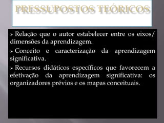  Relação que o autor estabelecer entre os eixos/
dimensões da aprendizagem.
 Conceito e caracterização da aprendizagem
significativa.
 Recursos didáticos específicos que favorecem a
efetivação da aprendizagem significativa: os
organizadores prévios e os mapas conceituais.
 