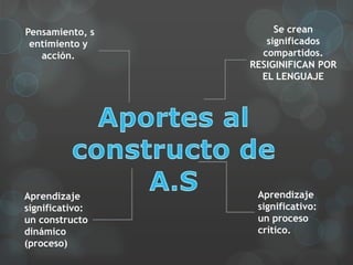 Pensamiento,          Se crean
sentimiento y       significados
   acción.         compartidos.
                 RESIGINIFICAN POR
                   EL LENGUAJE




Aprendizaje       Aprendizaje
significativo:    significativo:
un constructo     un proceso
dinámico          crítico.
(proceso)
 