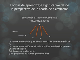 Formas de aprendizaje significativo desde
 la perspectiva de la teoría de asimilación

            Subsunción o Inclusión Correlativa
                    IDEA ESTABLECIDA
                             X


   Nueva

                y
                                       w
                       u      v

La nueva información y se enlaza con X, es una extensión de
X.
La nueva información se vincula a la idea establecida pero es
una modificación.
Pej. Las aves vuelan es X.
y los pingüinos no vuelan pero son aves
 