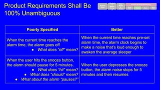 Product Requirements Shall Be
100% Unambiguous
Poorly Specified Better
When the current time reaches the
alarm time, the a...