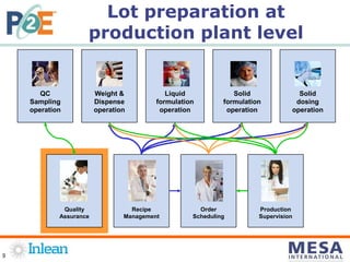 9
Order
Scheduling
Recipe
Management
QC
Sampling
operation
Weight &
Dispense
operation
Solid
dosing
operation
Liquid
formulation
operation
Solid
formulation
operation
Quality
Assurance
Production
Supervision
Lot preparation at
production plant level
 