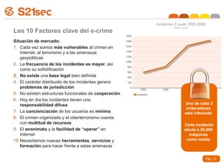 Los 10 Factores clave del e-crime
Situación de mercado:
1. Cada vez somos más vulnerables al crimen en
    Internet, al terrorismo y a las amenazas
    geopolíticas
2. La frecuencia de los incidentes es mayor, así
    como su sofistificación
3. No existe una base legal bien definida
4. El carácter distribuido de los incidentes genera
    problemas de jurisdicción
5. No existen estructuras funcionales de cooperación
6. Hoy en día los incidentes tienen una
    responsabilidad difusa                             •Uno de cada 3
                                                         ordenadores
7. La concienciación de los usuarios es mínima          está infectado
8. El crimen organizado y el ciberterrorismo cuenta
    con multitud de recursos                           •Cada incidente
9. El anonimato y la facilidad de “operar” en           afecta a 20.000
    Internet                                               máquinas
10. Necesitamos nuevas herramientas, servicios y         como media
    formación para hacer frente a estas amenazas

                                                                  Pág. 13
 
