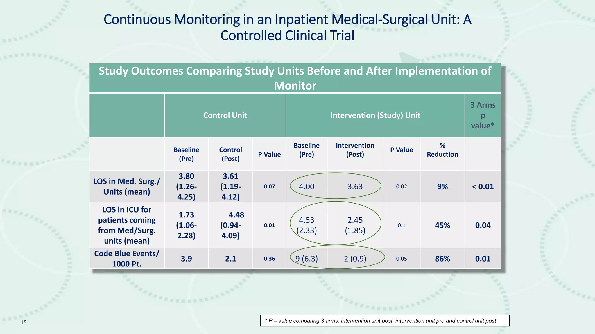 15
Continuous Monitoring in an Inpatient Medical-Surgical Unit: A
Controlled Clinical Trial
Study Outcomes Comparing Study Units Before and After Implementation of
Monitor
Control Unit Intervention (Study) Unit
3 Arms
p
value*
Baseline
(Pre)
Control
(Post)
P Value
Baseline
(Pre)
Intervention
(Post)
P Value
%
Reduction
LOS in Med. Surg./
Units (mean)
3.80
(1.26-
4.25)
3.61
(1.19-
4.12)
0.07 4.00 3.63 0.02 9% < 0.01
LOS in ICU for
patients coming
from Med/Surg.
units (mean)
1.73
(1.06-
2.28)
4.48
(0.94-
4.09)
0.01
4.53
(2.33)
2.45
(1.85)
0.1 45% 0.04
Code Blue Events/
1000 Pt.
3.9 2.1 0.36 9 (6.3) 2 (0.9) 0.05 86% 0.01
* P – value comparing 3 arms: intervention unit post, intervention unit pre and control unit post
 