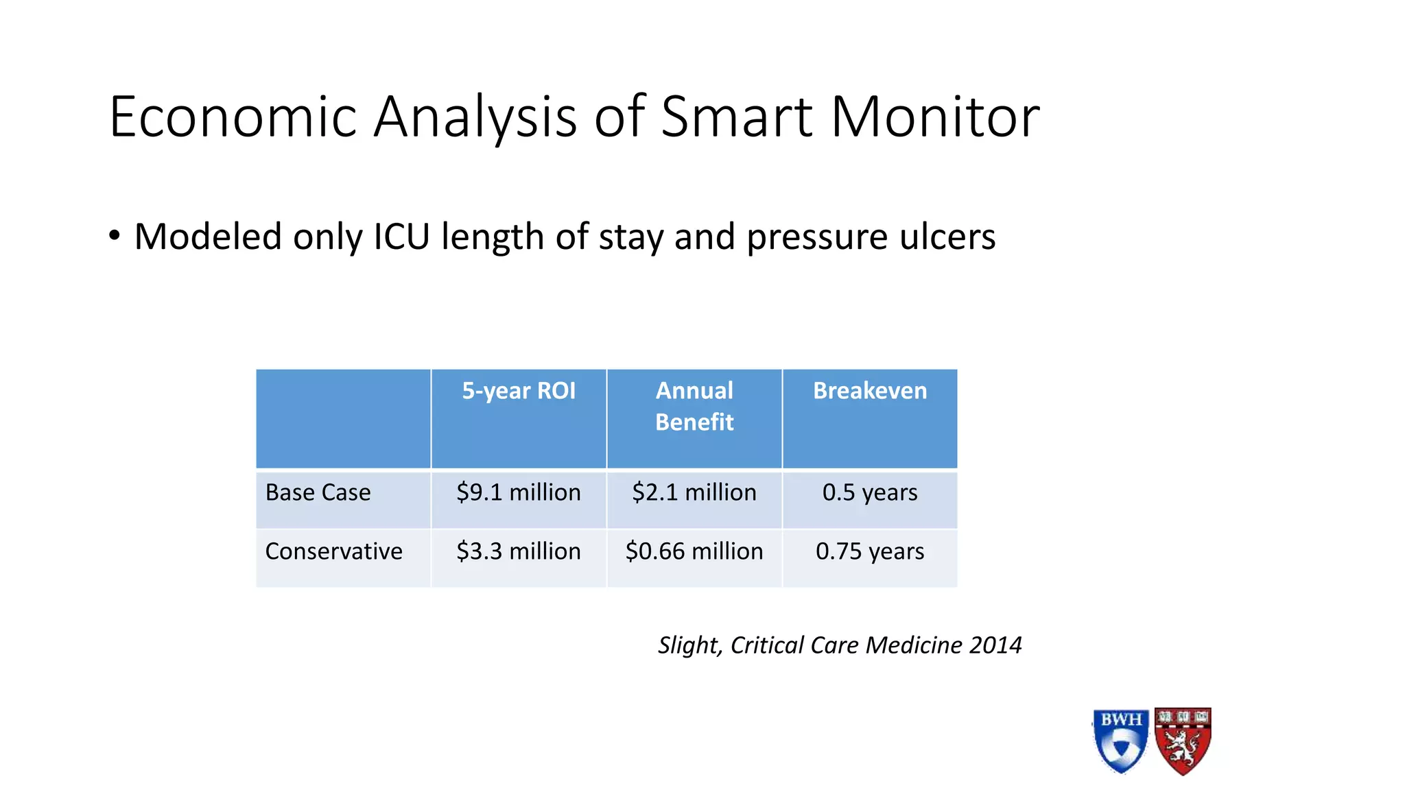 Economic Analysis of Smart Monitor
• Modeled only ICU length of stay and pressure ulcers
5-year ROI Annual
Benefit
Breakeven
Base Case $9.1 million $2.1 million 0.5 years
Conservative $3.3 million $0.66 million 0.75 years
Slight, Critical Care Medicine 2014
 