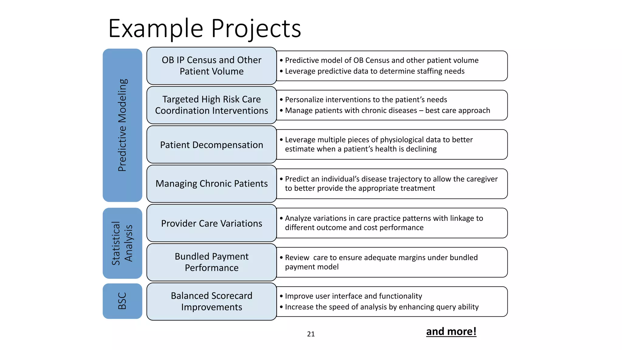Example Projects
21
• Predictive model of OB Census and other patient volume
• Leverage predictive data to determine staffing needs
OB IP Census and Other
Patient Volume
• Personalize interventions to the patient’s needs
• Manage patients with chronic diseases – best care approach
Targeted High Risk Care
Coordination Interventions
• Leverage multiple pieces of physiological data to better
estimate when a patient’s health is decliningPatient Decompensation
• Predict an individual’s disease trajectory to allow the caregiver
to better provide the appropriate treatmentManaging Chronic Patients
• Analyze variations in care practice patterns with linkage to
different outcome and cost performanceProvider Care Variations
• Review care to ensure adequate margins under bundled
payment model
Bundled Payment
Performance
• Improve user interface and functionality
• Increase the speed of analysis by enhancing query ability
Balanced Scorecard
Improvements
and more!
PredictiveModeling
Statistical
Analysis
BSC
 