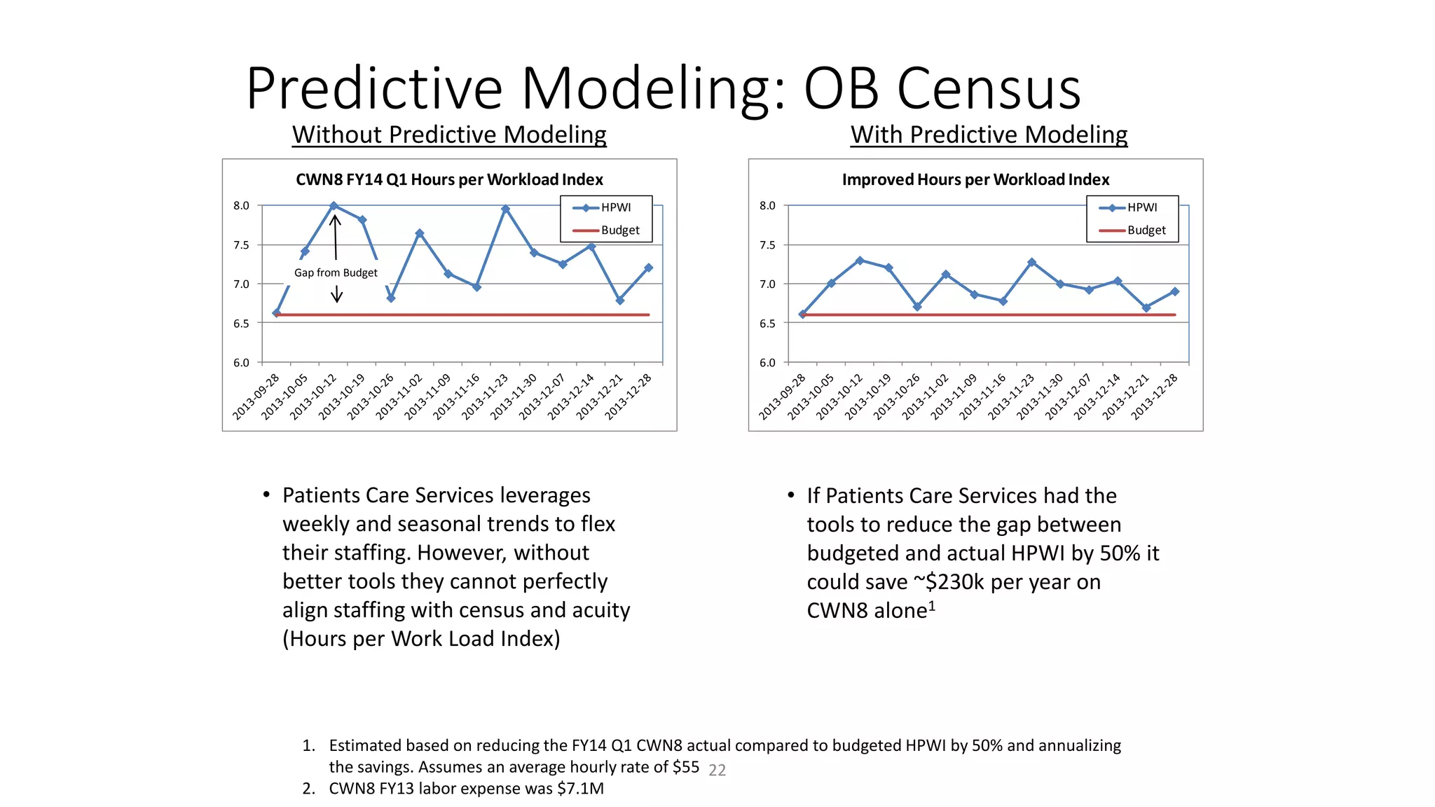 Predictive Modeling: OB Census
22
• Patients Care Services leverages
weekly and seasonal trends to flex
their staffing. However, without
better tools they cannot perfectly
align staffing with census and acuity
(Hours per Work Load Index)
1. Estimated based on reducing the FY14 Q1 CWN8 actual compared to budgeted HPWI by 50% and annualizing
the savings. Assumes an average hourly rate of $55
2. CWN8 FY13 labor expense was $7.1M
• If Patients Care Services had the
tools to reduce the gap between
budgeted and actual HPWI by 50% it
could save ~$230k per year on
CWN8 alone1
Without Predictive Modeling With Predictive Modeling
6.0
6.5
7.0
7.5
8.0
CWN8 FY14 Q1 Hours per WorkloadIndex
HPWI
Budget
Gap from Budget
6.0
6.5
7.0
7.5
8.0
ImprovedHours per WorkloadIndex
HPWI
Budget
 
