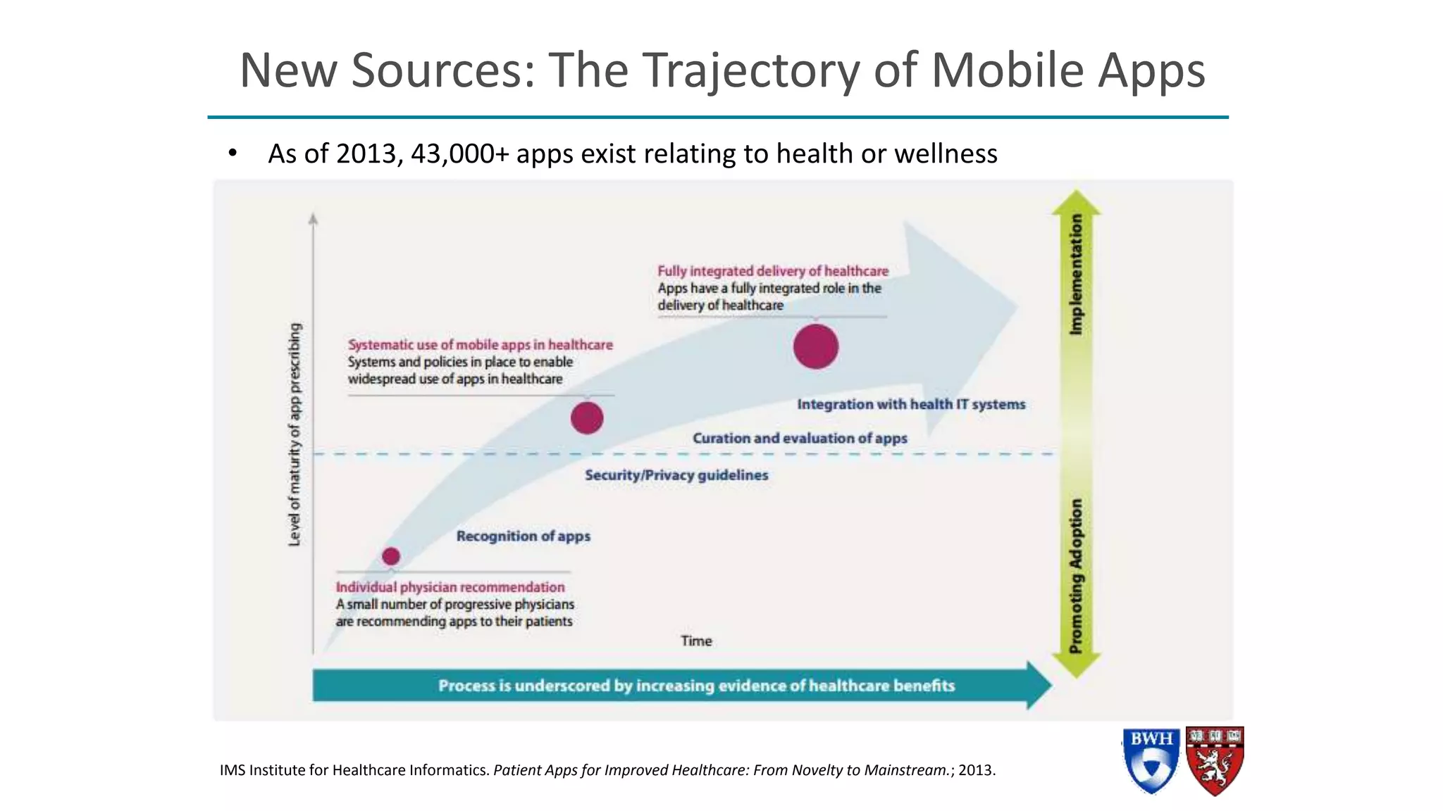 New Sources: The Trajectory of Mobile Apps
• As of 2013, 43,000+ apps exist relating to health or wellness
IMS Institute for Healthcare Informatics. Patient Apps for Improved Healthcare: From Novelty to Mainstream.; 2013.
 