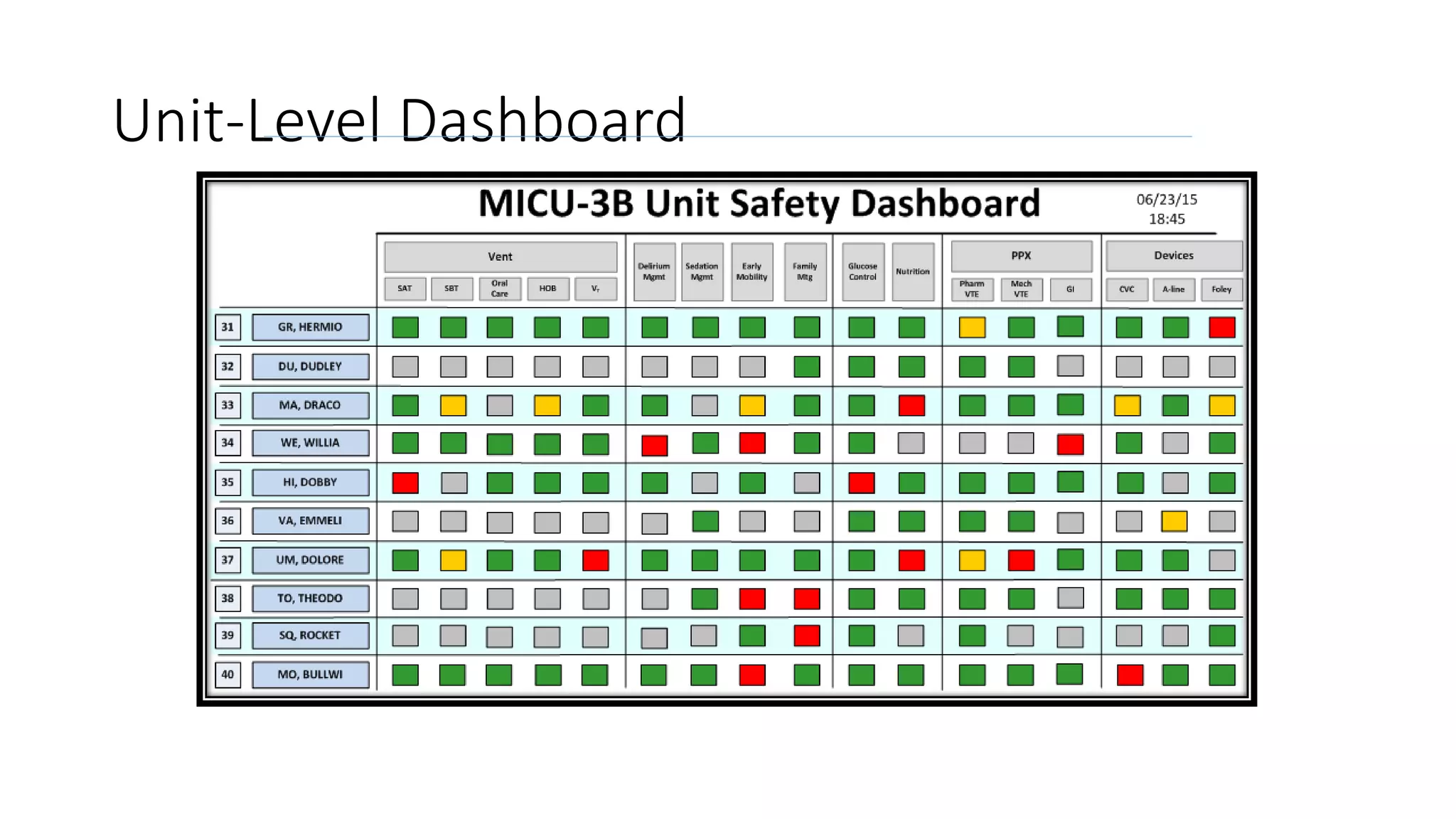 Unit-Level Dashboard
 