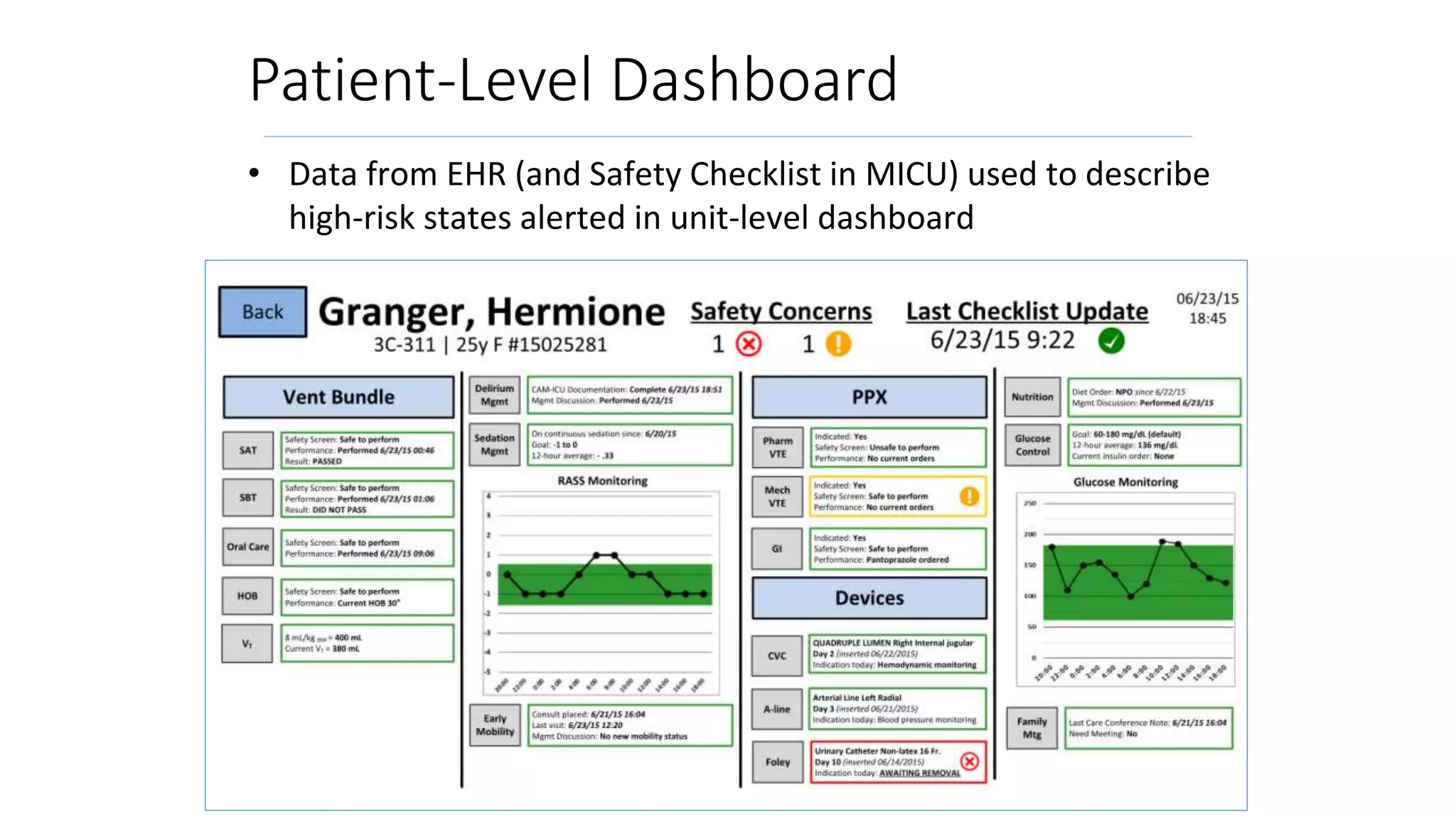 Patient-Level Dashboard
• Data from EHR (and Safety Checklist in MICU) used to describe
high-risk states alerted in unit-level dashboard
 