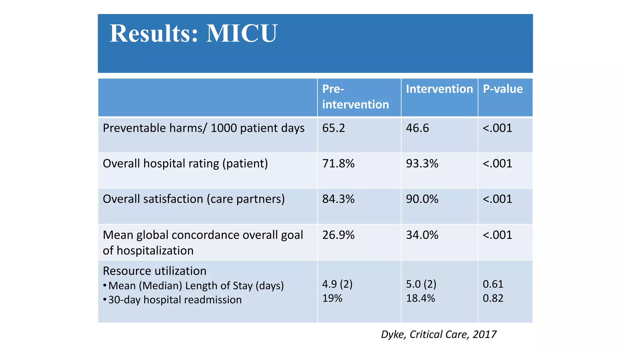 Results: MICU
Pre-
intervention
Intervention P-value
Preventable harms/ 1000 patient days 65.2 46.6 <.001
Overall hospital rating (patient) 71.8% 93.3% <.001
Overall satisfaction (care partners) 84.3% 90.0% <.001
Mean global concordance overall goal
of hospitalization
26.9% 34.0% <.001
Resource utilization
•Mean (Median) Length of Stay (days)
•30-day hospital readmission
4.9 (2)
19%
5.0 (2)
18.4%
0.61
0.82
Dyke, Critical Care, 2017
 