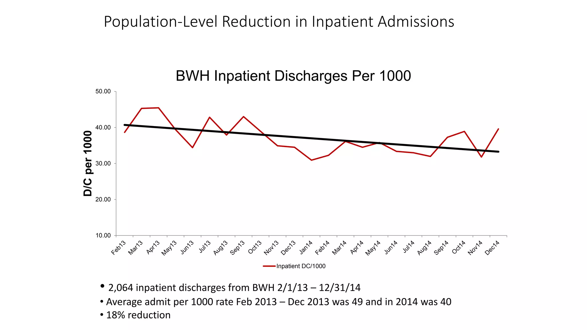 Population-Level Reduction in Inpatient Admissions
• 2,064 inpatient discharges from BWH 2/1/13 – 12/31/14
• Average admit per 1000 rate Feb 2013 – Dec 2013 was 49 and in 2014 was 40
• 18% reduction
10.00
20.00
30.00
40.00
50.00D/Cper1000
BWH Inpatient Discharges Per 1000
Inpatient DC/1000
 