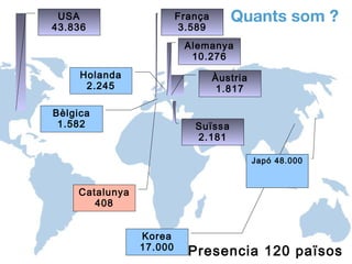 USA                     França      Quants som ?
43.836                   3.589
                          Alemanya
                           10.276
     Holanda                      Àustria
      2.245                        1.817

Bèlgica
 1.582                      Suïssa
                            2.181

                                            Japó 48.000



    Catalunya
       408


                Korea
                17.000
                           Presencia 120 països
                                       5
 