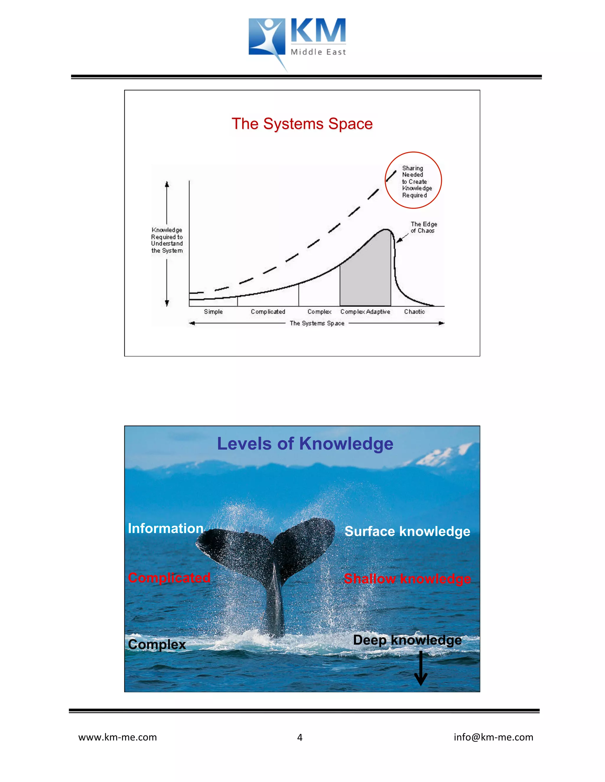 The Systems Space




                       Levels of Knowledge



         Information                             Surface knowledge


         Complicated                             Shallow knowledge



         Complex                                  Deep knowledge




www.km-­‐me.com        	
           	
   4	
       	
  	
  	
  	
  	
  	
  	
  	
  	
  	
  	
  	
  	
  	
  	
  	
  	
  	
  	
  	
  	
  	
  	
  	
  	
  	
  	
  	
  	
  	
  	
  	
  	
  	
  	
  	
  	
  	
  info@km-­‐me.com	
  
 