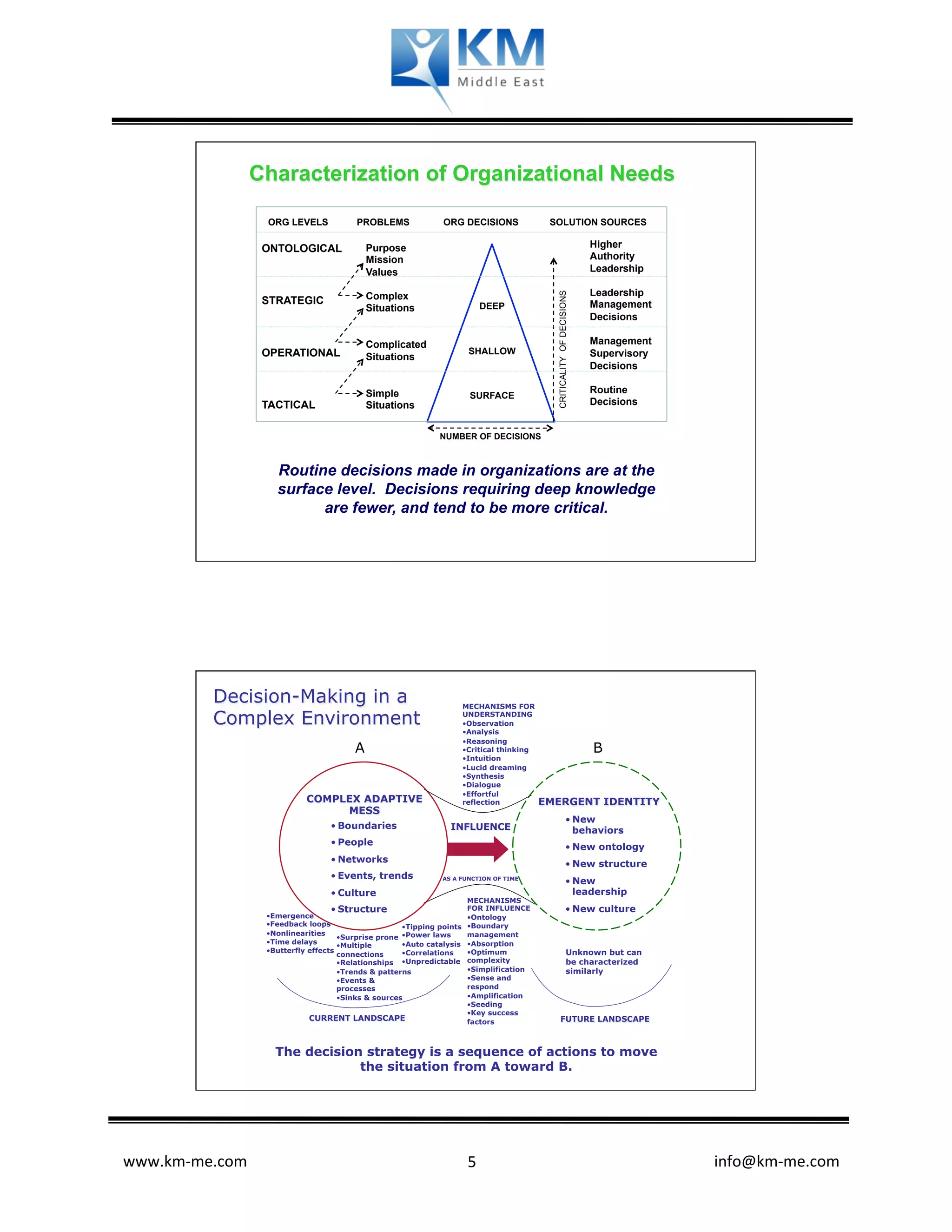 Characterization of Organizational Needs

                   ORG LEVELS                   PROBLEMS               ORG DECISIONS                   SOLUTION SOURCES

                   ONTOLOGICAL                      Purpose                                                                                Higher
                                                    Mission                                                                                Authority
                                                    Values                                                                                 Leadership

                                                    Complex                                                                                Leadership




                                                                                                        CRITICALITY OF DECISIONS
                   STRATEGIC                                                           DEEP                                                Management
                                                    Situations
                                                                                                                                           Decisions

                                                    Complicated                                                                            Management
                   OPERATIONAL                                                  SHALLOW                                                    Supervisory
                                                    Situations
                                                                                                                                           Decisions

                                                    Simple                                                                                 Routine
                                                                                SURFACE
                   TACTICAL                         Situations                                                                             Decisions


                                                                      NUMBER OF DECISIONS



                      Routine decisions made in organizations are at the
                      surface level. Decisions requiring deep knowledge
                            are fewer, and tend to be more critical.




          Decision-Making in a                                               MECHANISMS FOR

          Complex Environment                                                UNDERSTANDING
                                                                               Observation
                                                                                Analysis
                                                                                 Reasoning
                                                A                                 Critical thinking                                          B
                                                                                   Intuition
                                                                                    Lucid dreaming
                                                                                     Synthesis
                                                                                      Dialogue
                                                                                       Effortful
                              COMPLEX ADAPTIVE                               reflection               EMERGENT IDENTITY
                                   MESS
                                                                                                                                    New
                                        Boundaries                       INFLUENCE                                                  behaviors
                                        People                                                                                      New ontology
                                        Networks                                                                                    New structure
                                        Events, trends                AS A FUNCTION OF TIME
                                                                                                                                    New
                                        Culture                                                                                     leadership
                                                                              MECHANISMS
                                        Structure                             FOR INFLUENCE                                         New culture
                     Emergence                                                  Ontology
                     Feedback loops                            Tipping points  Boundary
                     Nonlinearities                            Power laws     management
                                         Surprise prone
                     Time delays                               Auto catalysis  Absorption
                                          Multiple
                     Butterfly effects                         Correlations      Optimum                                 Unknown but can
                                       connections
                                           Relationships       Unpredictable complexity                                  be characterized
                                            Trends & patterns                     Simplification                         similarly
                                             Events &                              Sense and
                                       processes                              respond
                                              Sinks & sources                       Amplification
                                                                                     Seeding
                                                                                      Key success
                               CURRENT LANDSCAPE                              factors                         FUTURE LANDSCAPE



                     The decision strategy is a sequence of actions to move
                                 the situation from A toward B.




www.km-­‐me.com                          	
                               	
   5	
                                           	
  	
  	
  	
  	
  	
  	
  	
  	
  	
  	
  	
  	
  	
  	
  	
  	
  	
  	
  	
  	
  	
  	
  	
  	
  	
  	
  	
  	
  	
  	
  	
  	
  	
  	
  	
  	
  	
  info@km-­‐me.com	
  
 