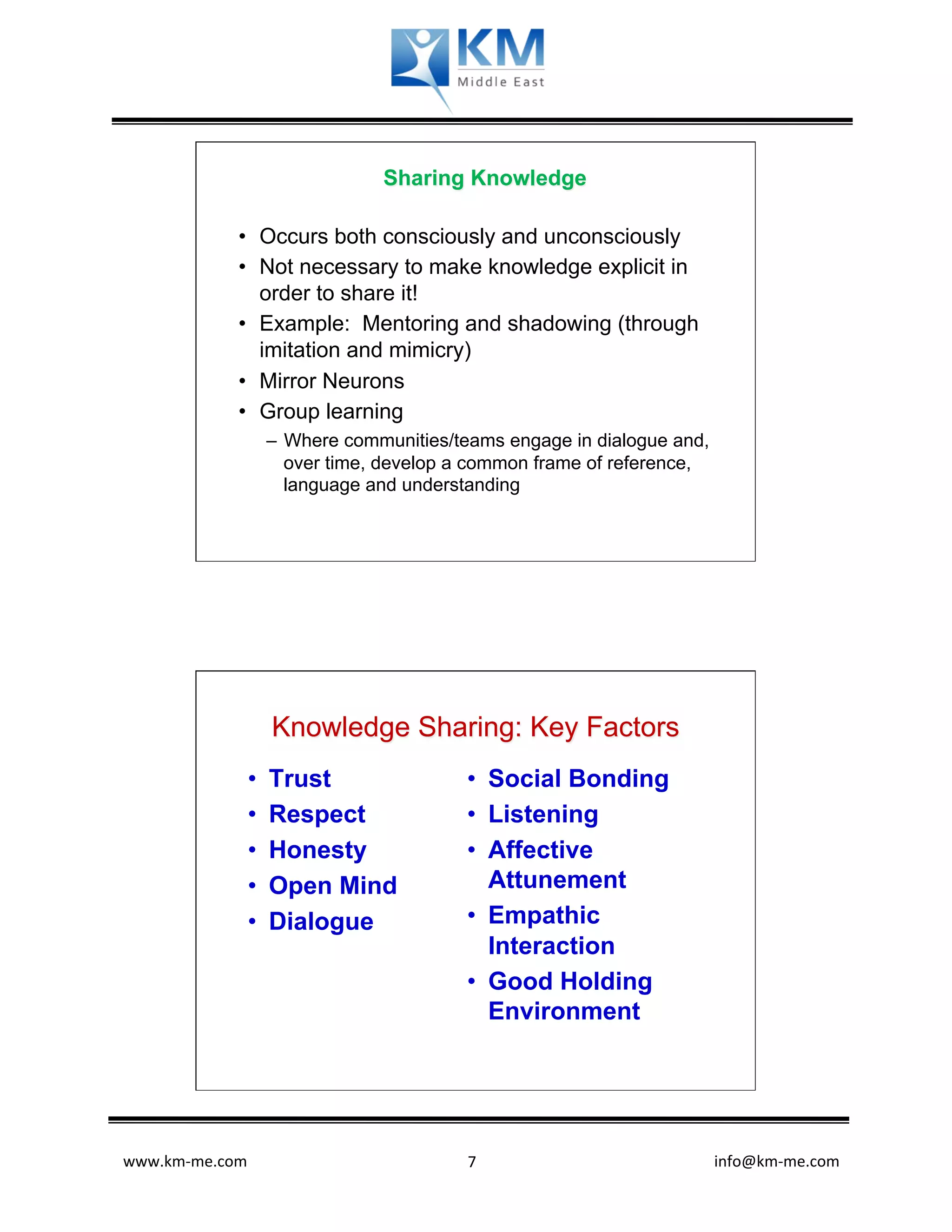 Sharing Knowledge

                Occurs both consciously and unconsciously
                Not necessary to make knowledge explicit in
                order to share it!
                Example: Mentoring and shadowing (through
                imitation and mimicry)
                Mirror Neurons
                Group learning
                      –  Where communities/teams engage in dialogue and,
                         over time, develop a common frame of reference,
                         language and understanding




                      Knowledge Sharing: Key Factors
                      Trust                           Social Bonding
                      Respect                         Listening
                      Honesty                         Affective
                      Open Mind                       Attunement
                      Dialogue                        Empathic
                                                      Interaction
                                                      Good Holding
                                                      Environment




www.km-­‐me.com               	
           	
   7	
        	
  	
  	
  	
  	
  	
  	
  	
  	
  	
  	
  	
  	
  	
  	
  	
  	
  	
  	
  	
  	
  	
  	
  	
  	
  	
  	
  	
  	
  	
  	
  	
  	
  	
  	
  	
  	
  	
  info@km-­‐me.com	
  
 