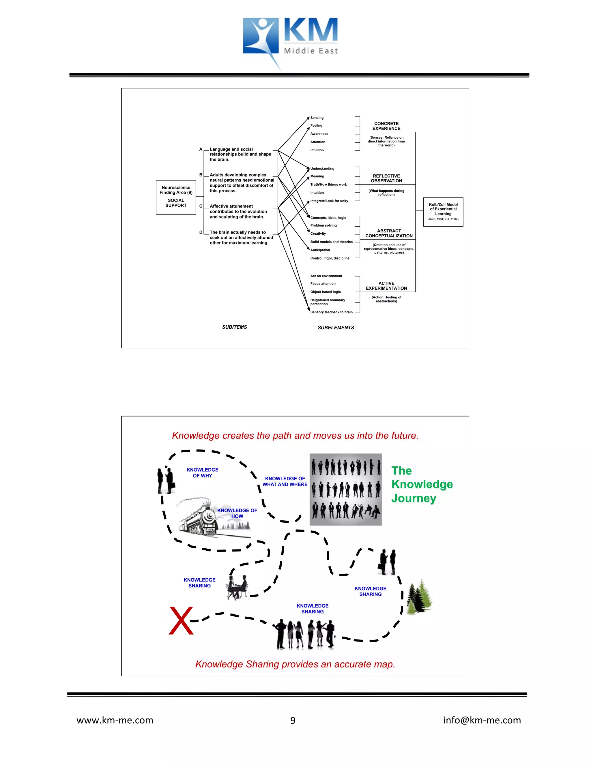 Sensing

                                                                                           Feeling                                           CONCRETE
                                                                                                                                            EXPERIENCE
                                                                                           Awareness
                                                                                                                                        (Senses; Reliance on
                                                                                           Attention                                   direct information from
                                                                                                                                              the world)
                                     A   Language and social                               Intuition
                                         relationships build and shape
                                         the brain.

                                                                                           Understanding
                                     B   Adults developing complex                         Meaning                                         REFLECTIVE
                                         neural patterns need emotional                                                                   OBSERVATION
                                         support to offset discomfort of                   Truth/How things work
                   Neuroscience
                  Finding Area (9)       this process.                                     Intuition
                                                                                                                                        (What happens during
                                                                                                                                             reflection)
                     SOCIAL                                                                Integrate/Look for unity
                    SUPPORT          C   Affective attunement                                                                                                                                        Kolb/Zull Model
                                                                                                                                                                                                     of Experiential
                                         contributes to the evolution                                                                                                                                   Learning
                                         and sculpting of the brain.                       Concepts, ideas, logic                                                                                   (Kolb, 1984; Zull, 2002)

                                                                                           Problem solving

                                     D   The brain actually needs to                                                                     ABSTRACT
                                                                                           Creativity
                                         seek out an affectively attuned                                                             CONCEPTUALIZATION
                                         other for maximum learning.                       Build models and theories
                                                                                                                                        (Creation and use of
                                                                                           Anticipation                            representative ideas, concepts,
                                                                                                                                         patterns, pictures)
                                                                                           Control, rigor, discipline




                                                                                           Act on environment

                                                                                           Focus attention                               ACTIVE
                                                                                                                                     EXPERIMENTATION
                                                                                           Object-based logic
                                                                                                                                           (Action; Testing of
                                                                                           Heightened boundary                               abstractions)
                                                                                           perception

                                                                                           Sensory feedback to brain



                                                  SUBITEMS                                     SUBELEMENTS




                       Knowledge creates the path and moves us into the future.


                               KNOWLEDGE
                                 OF WHY
                                                                   KNOWLEDGE OF
                                                                                                                                                               The
                                                                  WHAT AND WHERE                                                                               Knowledge
                                                                                                                                                               Journey
                                                 KNOWLEDGE OF
                                                     HOW




                             KNOWLEDGE
                              SHARING
                                                                                                                          KNOWLEDGE
                                                                                                                           SHARING




                      X
                                                                                        KNOWLEDGE
                                                                                         SHARING




                                     Knowledge Sharing provides an accurate map.




www.km-­‐me.com                           	
                               	
   9	
                                     	
  	
  	
  	
  	
  	
  	
  	
  	
  	
  	
  	
  	
  	
  	
  	
  	
  	
  	
  	
  	
  	
  	
  	
  	
  	
  	
  	
  	
  	
  	
  	
  	
  	
  	
  	
  	
  	
  info@km-­‐me.com	
  
 