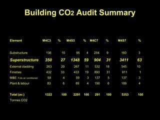 Building CO2 Audit Summary


Element                      M4C3    %         M4S3        %       M4C7    %     M4S7    %


Substructure                  136        10           95       4     254   9      160    3

Superstructure                350        27     1348       59       904    31    3411    63
External cladding             263        20       267      11        532   18     545    10
Finishes                      432        33       433      19        893   31     911     1
M&E: Fully air conditioned     59         4           59       3     137    5     137     3
Plant & labour                 83         6           89       4     190   6      189     4


Total (av.)                   1322       100      2291     100       291   100    5353   100
Tonnes CO2
 