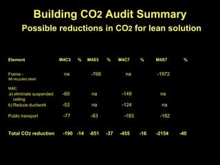 Building CO2 Audit Summary
        Possible reductions in CO2 for lean solution


Element                  M4C3   %    M4S3    %     M4C7     %     M4S7     %


Frame -                   na          -768           na           -1972
All recycled steel

M&E;
a) eliminate suspended    -60         na            -149           na
   ceiling
b) Reduce ductwork        -53         na            -124            na

Public transport          -77         -83            -183          -182


Total CO2 reduction       -190 -14   -851    -37   -455     -16   -2154   -40
 