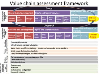Demand-Driven innovation in agriculture: Creating economic opportunity for smallholder farmers and nutritional security for consumers