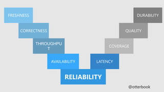 RELIABILITY
FRESHNESS
CORRECTNESS
THROUGHPU
T
AVAILABILITY
DURABILITY
QUALITY
COVERAGE
LATENCY
@otterbook
 