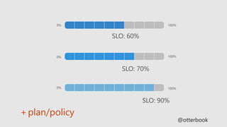 SLO: 70%
0%
SLO: 90%
100%
SLO: 60%
0%
0%
100%
100%
+plan/policy
@otterbook
 