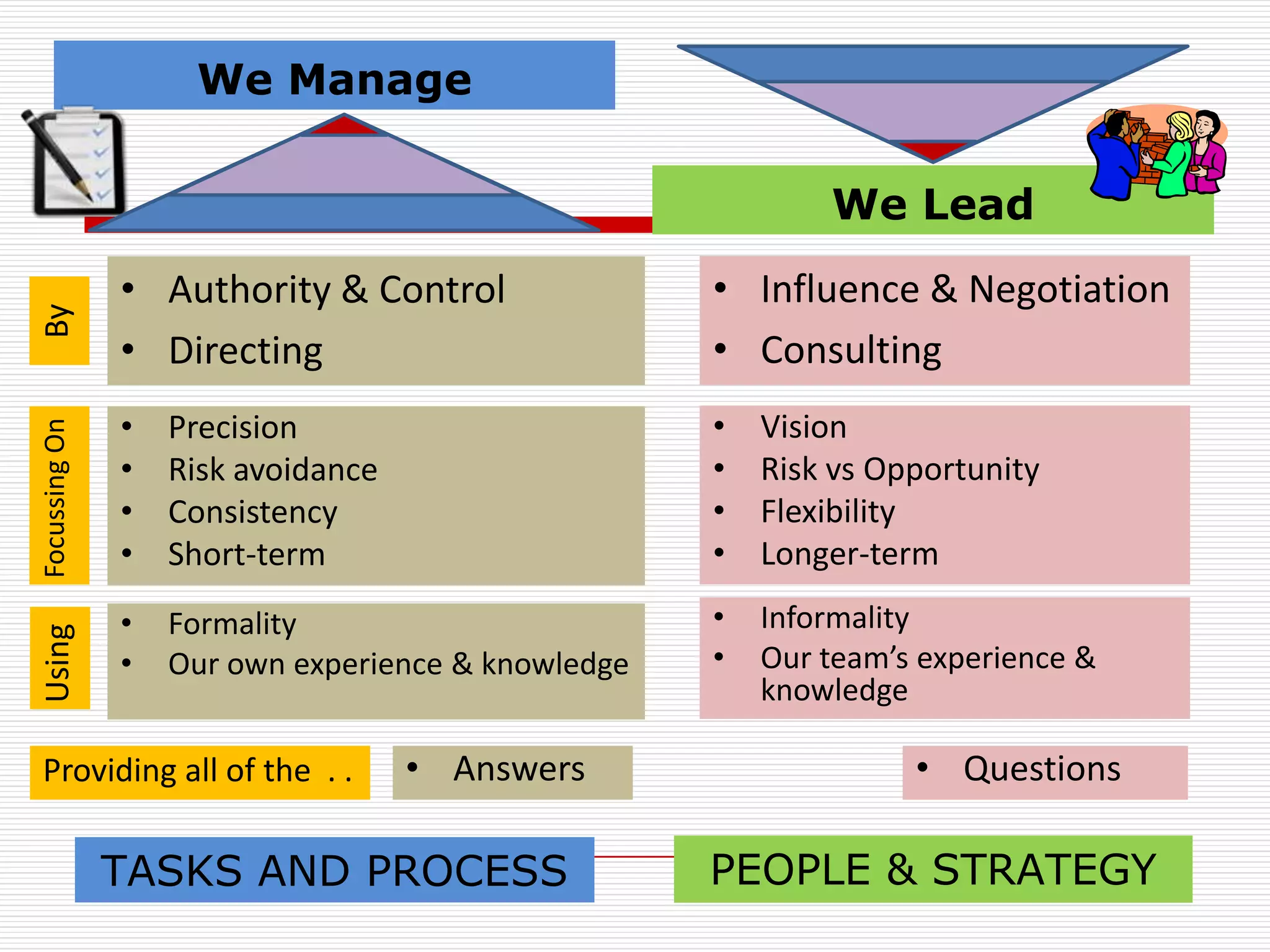 We Manage

                                                            We Lead
               • Authority & Control                • Influence & Negotiation
By




               • Directing                          • Consulting
               •   Precision                        •   Vision
Focussing On




               •   Risk avoidance                   •   Risk vs Opportunity
               •   Consistency                      •   Flexibility
               •   Short-term                       •   Longer-term
               •   Formality                        •   Informality
Using




               •   Our own experience & knowledge   •   Our team’s experience &
                                                        knowledge

Providing all of the . .            • Answers                     • Questions

               TASKS AND PROCESS                    PEOPLE & STRATEGY
 