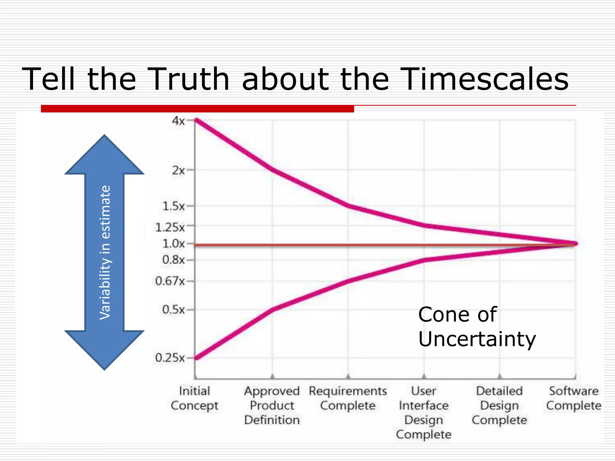 Tell the Truth about the Timescales
 Confidence

                 Variability in estimate




                                                              FS /
                                                      BRD /   LLD
                                                      HLD             Cone of
                                           Initiati
                                           on                         Uncertainty
                                                                     Time
              Conception
 