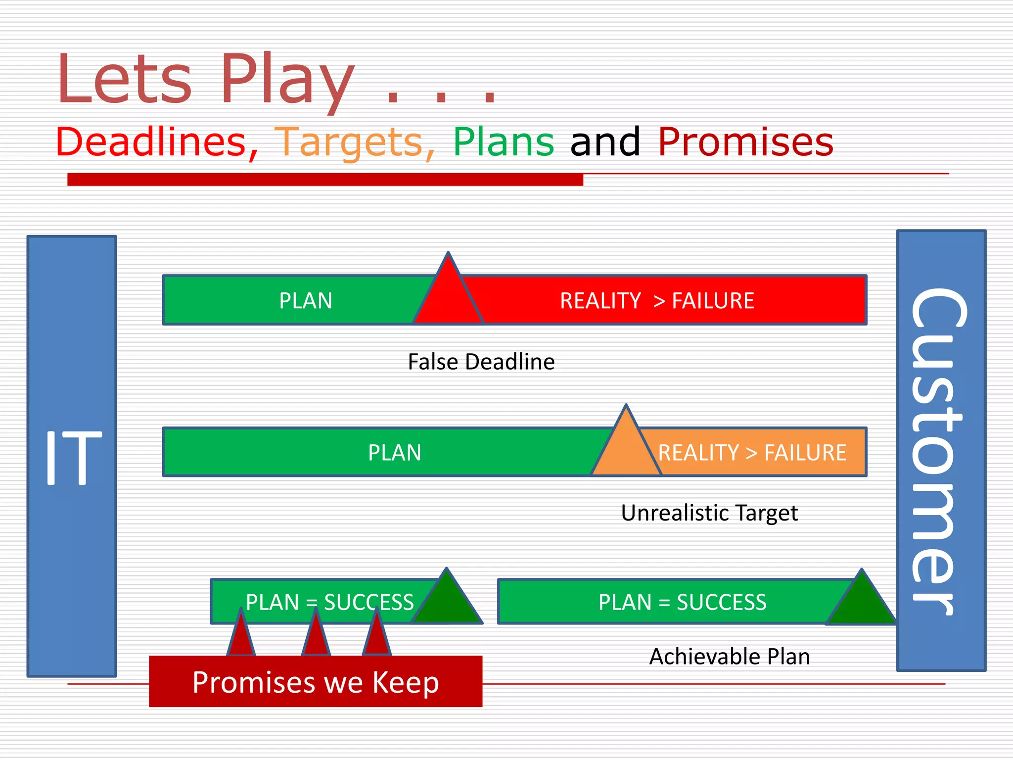 Lets Play . . .
Deadlines, Targets, Plans and Promises




                                                                   Customer
           PLAN                        REALITY > FAILURE

                      False Deadline



IT                 PLAN                        REALITY > FAILURE

                                            Unrealistic Target


         PLAN = SUCCESS                   PLAN = SUCCESS

                                              Achievable Plan
      Promises we Keep
 