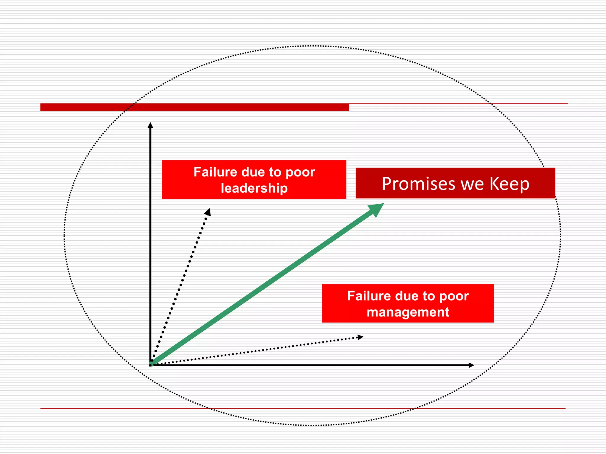 Failure due to poor
     leadership            Promises we Keep
                            Success




                      Failure due to poor
                         management
 