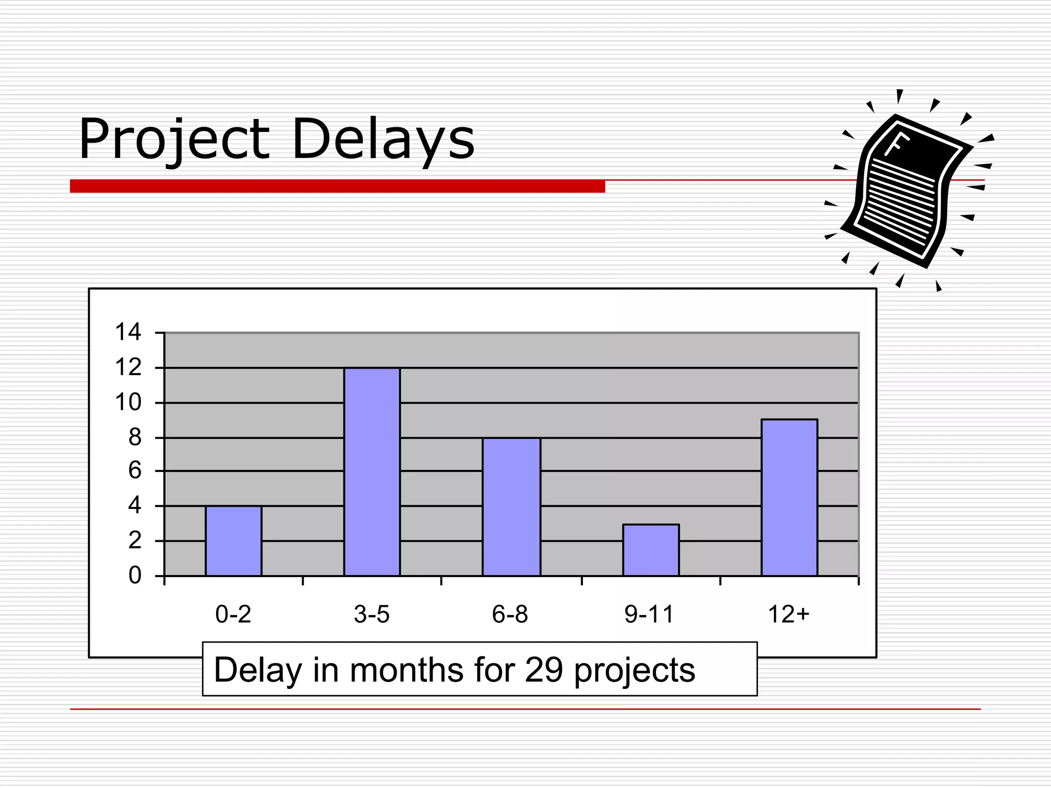 Project Delays


 14
 12
 10
  8
  6
  4
  2
  0
      0-2      3-5     6-8      9-11    12+

      Delay in months for 29 projects
 