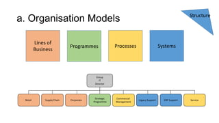 Structure

a. Organisation Models
Lines of
Business

Programmes

Systems

Processes

Group
IT
Director

Retail

Supply Chain

Corporate

Strategic
Programme

Commercial
Management

Legacy Support

ERP Support

Service

 