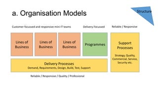 Structure

a. Organisation Models
Customer focussed and responsive mini-IT teams

Lines of
Business

Lines of
Business

Delivery Focussed

Lines of
Business

Programmes

Delivery Processes
Demand, Requirements, Design, Build, Test, Support
Reliable / Responsive / Quality / Professional

Reliable / Responsive

Support
Processes
Strategy, Quality,
Commercial, Service,
Security etc.

 