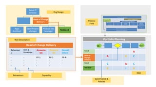 Retail IT
Director

Org Design

Head of Change
Delivery
Apps
Architect

Lead Project
Manager

Process
Flow

Product Dev.
Manager

Test Lead

Portfolio Planning

Role Description

Head of Change Delivery
Behaviour
s

Skills &
Knowledge

Accounta
ble

Responsi
ble

OUT

IN
Consult
Inform

Role 1

A

-

PP-1
-

PP-3
-

PP-4-

A

R

C

Role 3

C

A

C

Test lead

-

Head of
Change
Delivery

R

I

R
RACI

Behaviours

Capability
Governance &
Policies

 