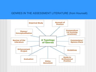 GENRES IN THE ASSESSMENT LITERATURE (from Hounsell) 